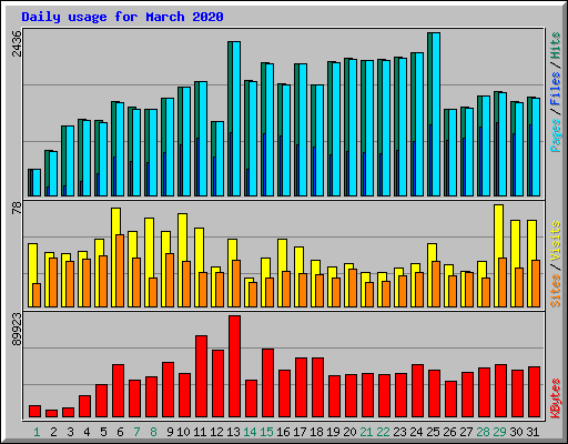 Daily usage for March 2020