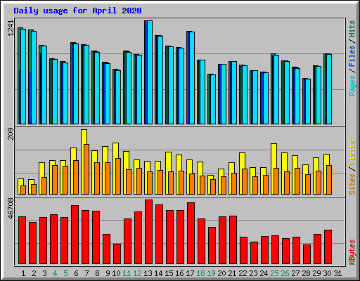 Daily usage for April 2020