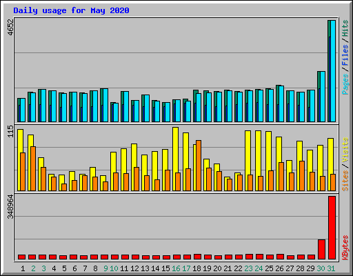 Daily usage for May 2020