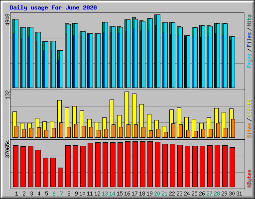 Daily usage for June 2020