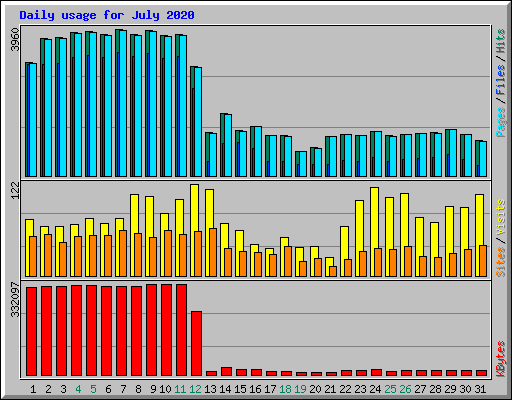 Daily usage for July 2020