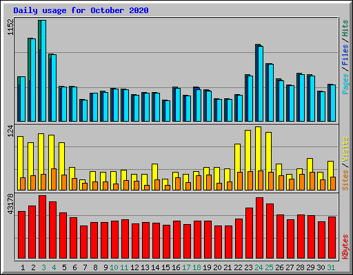 Daily usage for October 2020