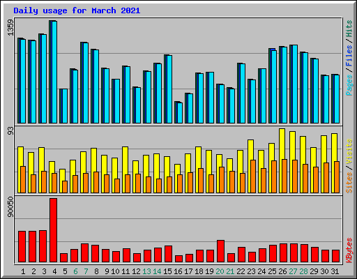 Daily usage for March 2021