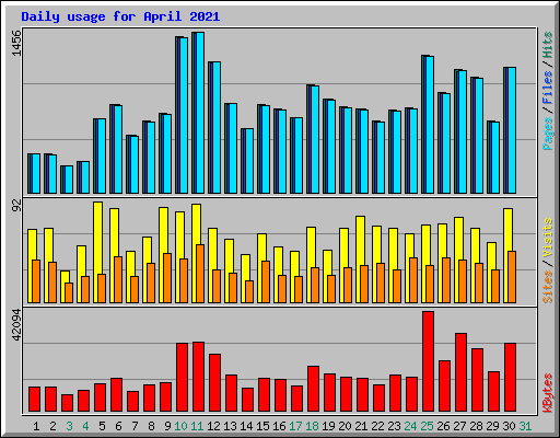 Daily usage for April 2021
