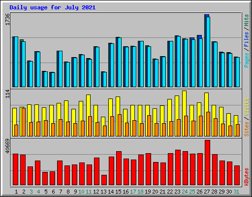 Daily usage for July 2021