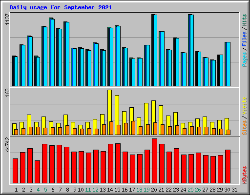 Daily usage for September 2021
