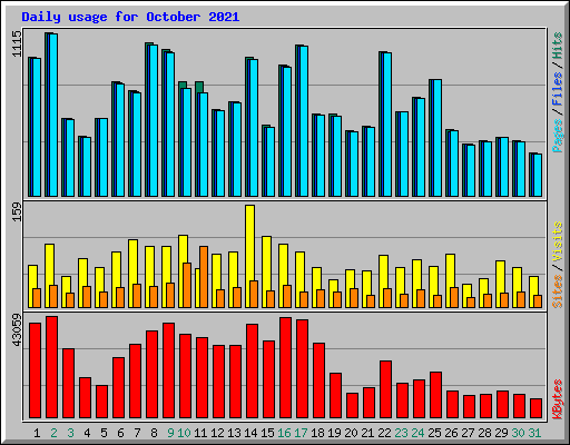 Daily usage for October 2021