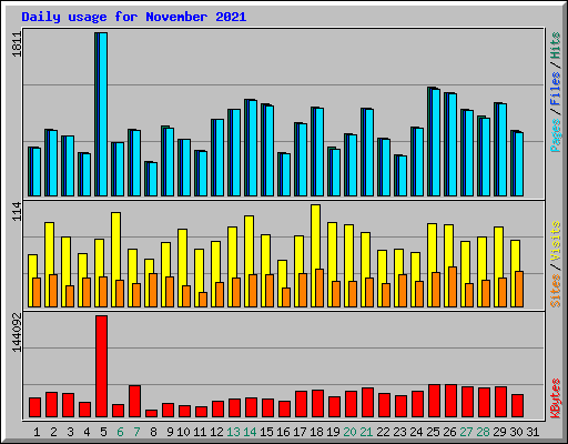 Daily usage for November 2021