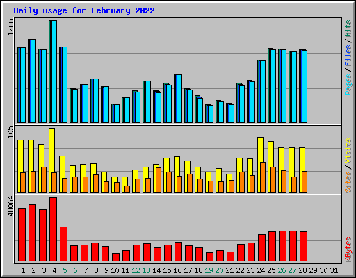 Daily usage for February 2022