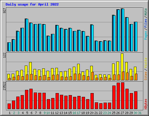 Daily usage for April 2022