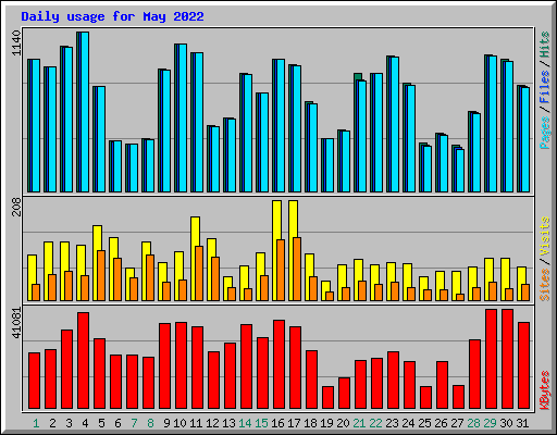 Daily usage for May 2022