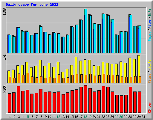 Daily usage for June 2022