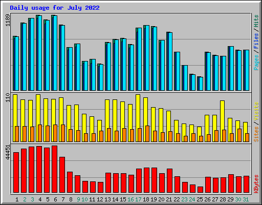 Daily usage for July 2022