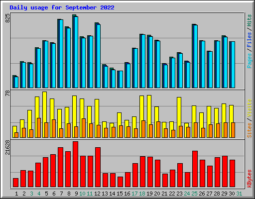 Daily usage for September 2022
