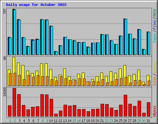 Daily usage for October 2022