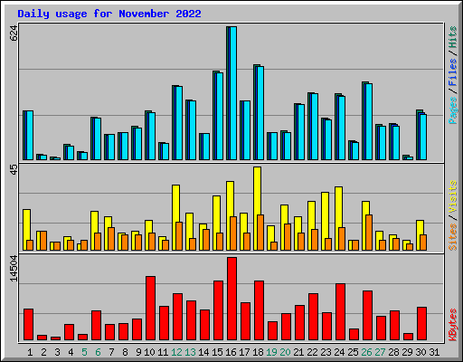 Daily usage for November 2022