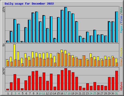 Daily usage for December 2022