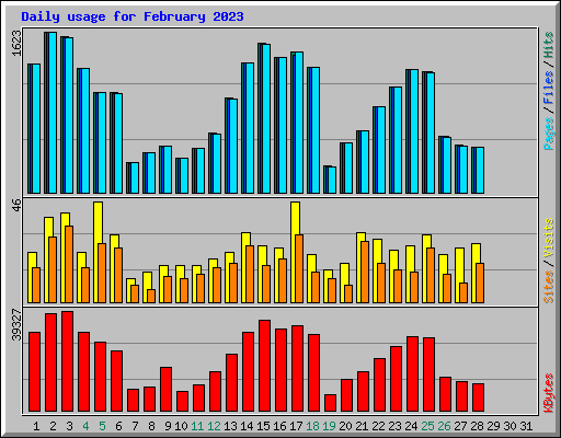 Daily usage for February 2023