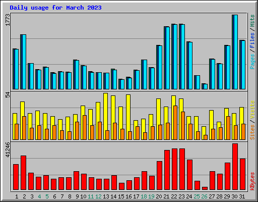 Daily usage for March 2023