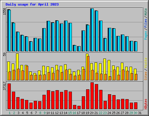 Daily usage for April 2023