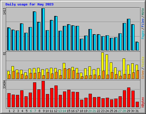 Daily usage for May 2023