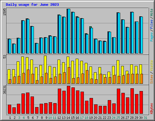 Daily usage for June 2023
