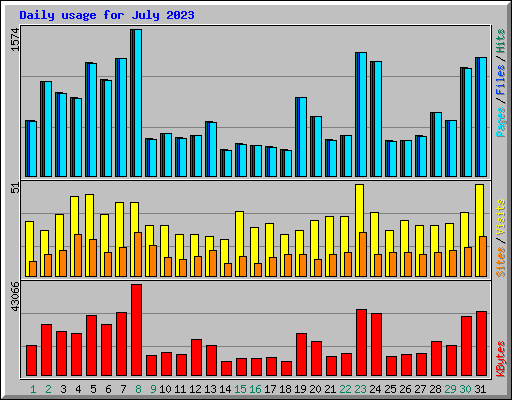 Daily usage for July 2023