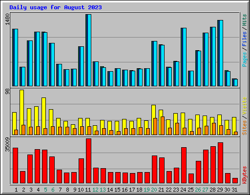 Daily usage for August 2023