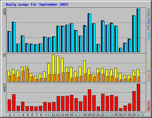 Daily usage for September 2023