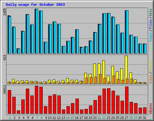 Daily usage for October 2023