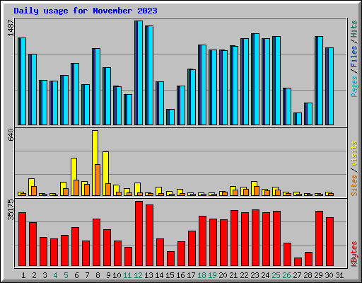 Daily usage for November 2023