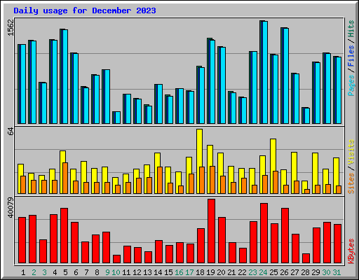 Daily usage for December 2023