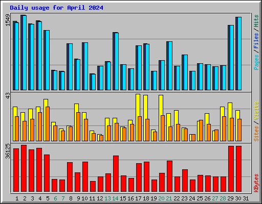 Daily usage for April 2024