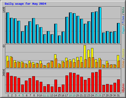 Daily usage for May 2024