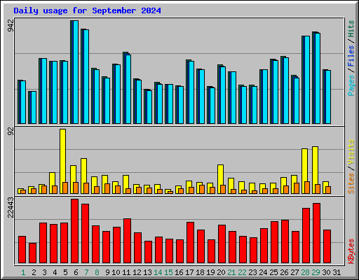 Daily usage for September 2024