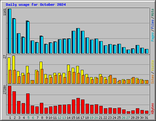 Daily usage for October 2024