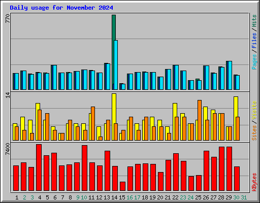 Daily usage for November 2024