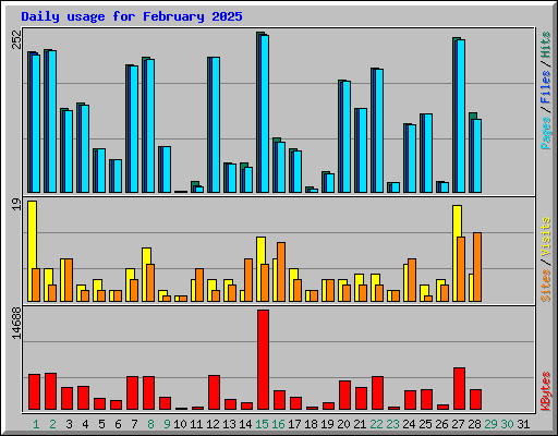 Daily usage for February 2025