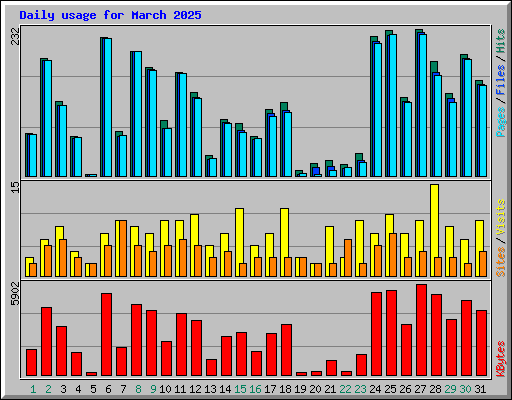 Daily usage for March 2025