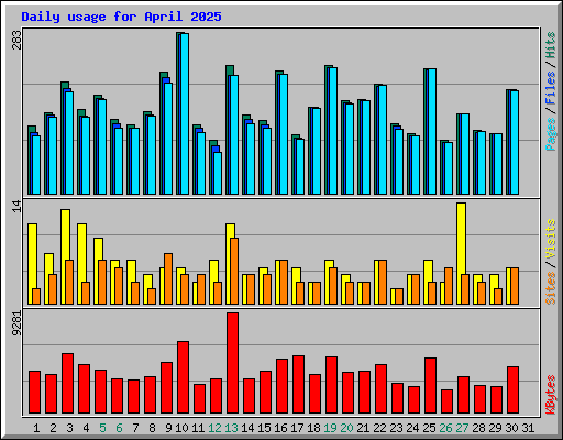 Daily usage for April 2025