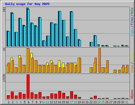 Daily usage for May 2025