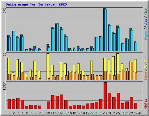 Daily usage for September 2025