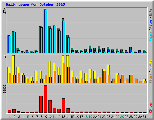 Daily usage for October 2025