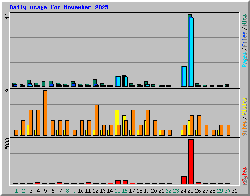 Daily usage for November 2025