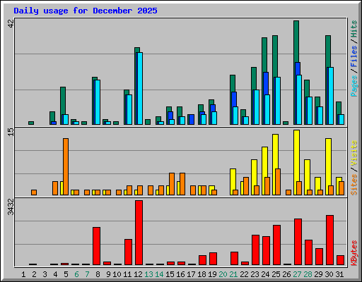 Daily usage for December 2025