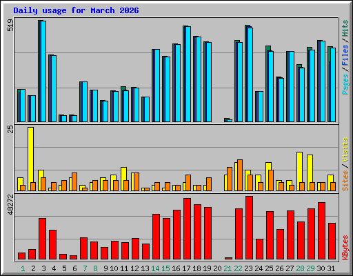 Daily usage for March 2026