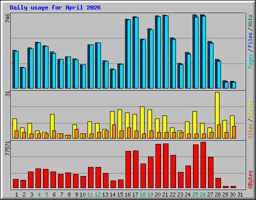 Daily usage for April 2026