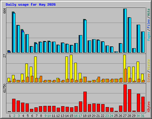 Daily usage for May 2026