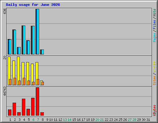 Daily usage for June 2026