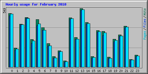 Hourly usage for February 2010